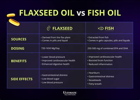 omega flaxseed oil canada|benefits flaxseed oil vs fish.